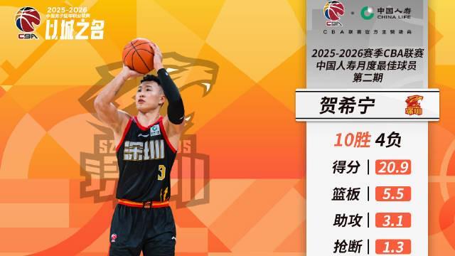 爱游戏登录入口-场均20.9分5.5板3.1助，贺希宁当选CBA第二期月度最佳球员