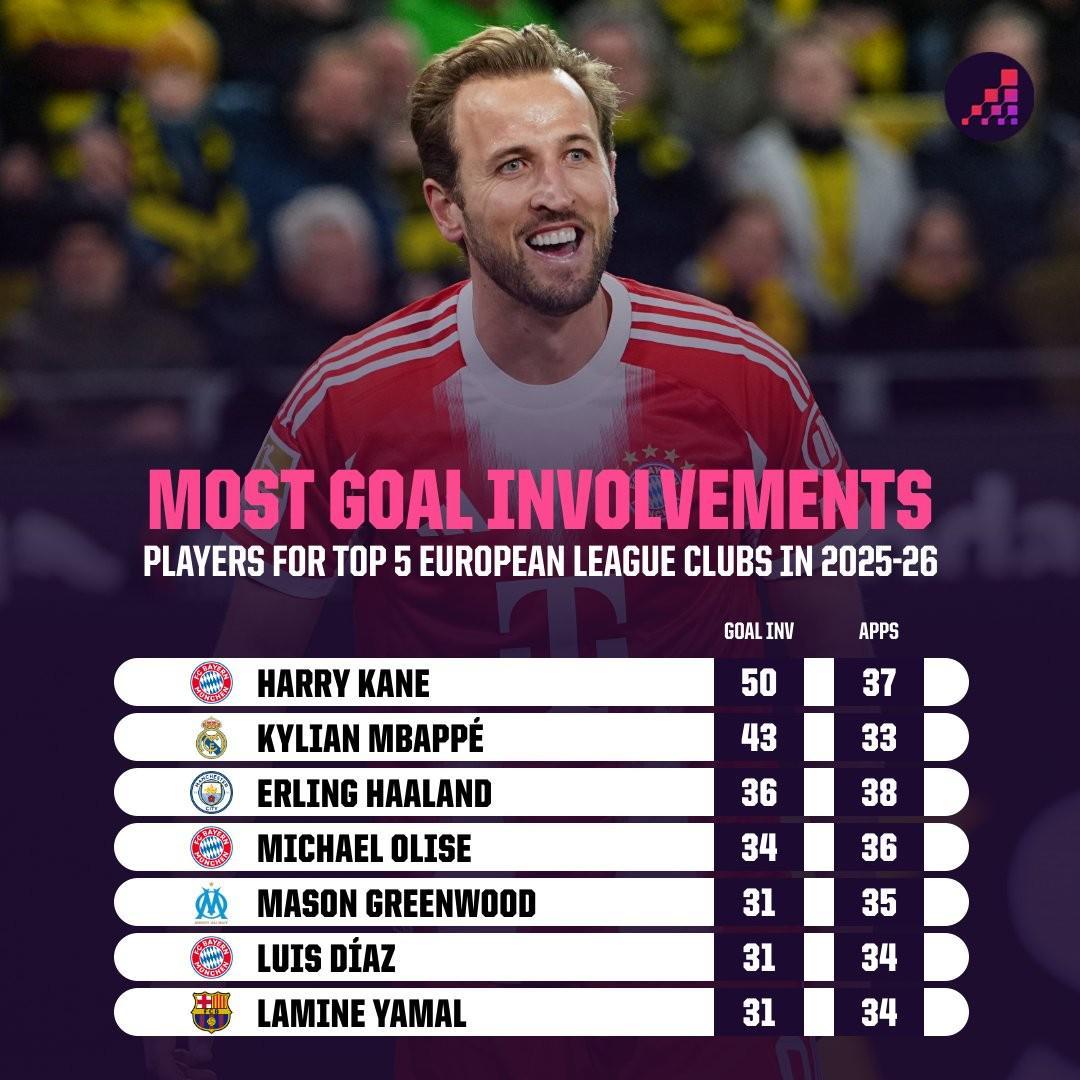 爱游戏官方网站-45球5助攻，凯恩是本赛季首位直接参与50球的五大联赛球员